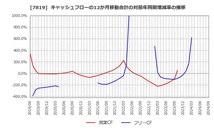 7819 粧美堂(株): キャッシュフローの12か月移動合計の対前年同期増減率の推移