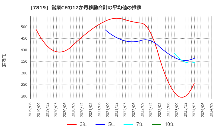 7819 粧美堂(株): 営業CFの12か月移動合計の平均値の推移