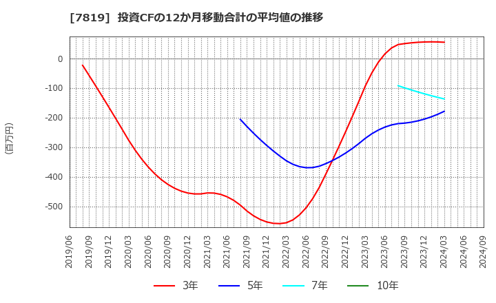 7819 粧美堂(株): 投資CFの12か月移動合計の平均値の推移