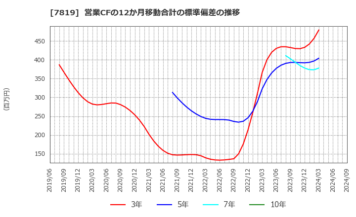 7819 粧美堂(株): 営業CFの12か月移動合計の標準偏差の推移