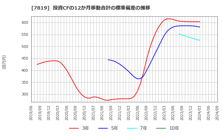 7819 粧美堂(株): 投資CFの12か月移動合計の標準偏差の推移