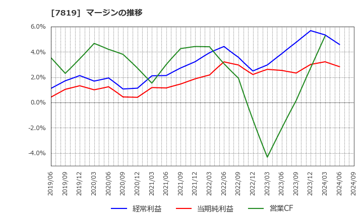 7819 粧美堂(株): マージンの推移