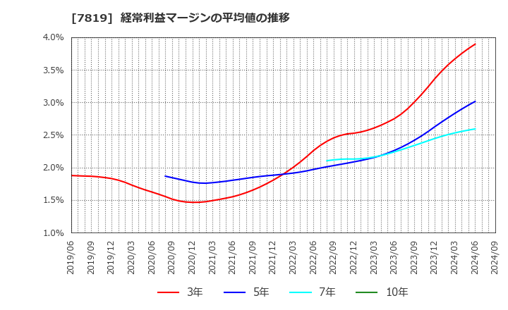 7819 粧美堂(株): 経常利益マージンの平均値の推移