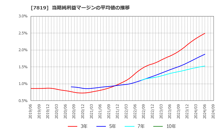 7819 粧美堂(株): 当期純利益マージンの平均値の推移