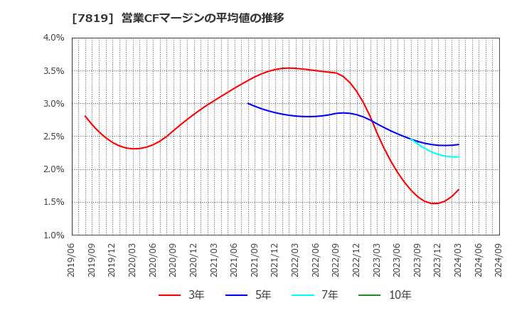 7819 粧美堂(株): 営業CFマージンの平均値の推移