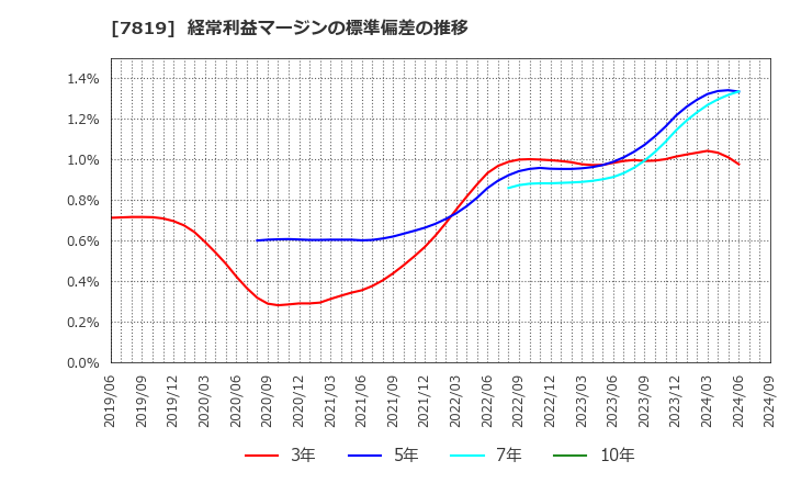 7819 粧美堂(株): 経常利益マージンの標準偏差の推移