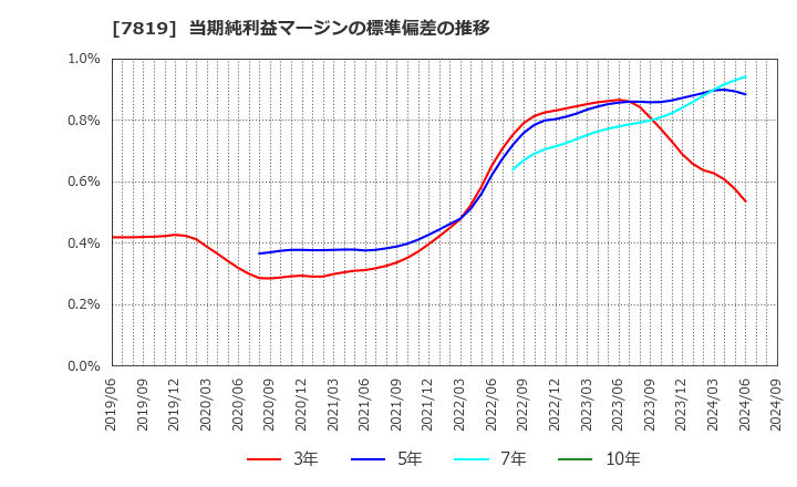 7819 粧美堂(株): 当期純利益マージンの標準偏差の推移