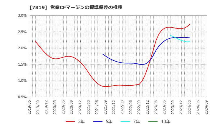 7819 粧美堂(株): 営業CFマージンの標準偏差の推移