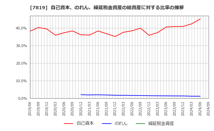 7819 粧美堂(株): 自己資本、のれん、繰延税金資産の総資産に対する比率の推移