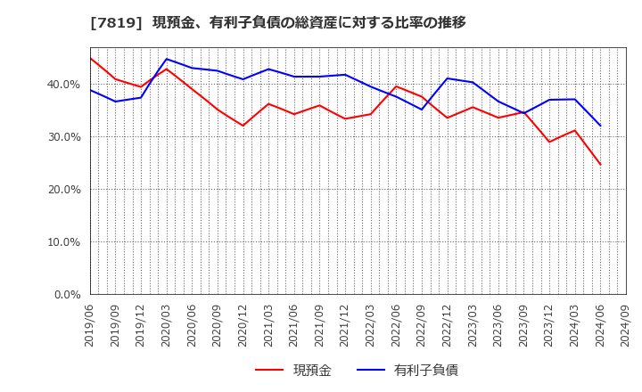 7819 粧美堂(株): 現預金、有利子負債の総資産に対する比率の推移