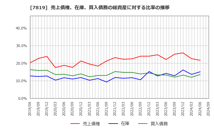 7819 粧美堂(株): 売上債権、在庫、買入債務の総資産に対する比率の推移