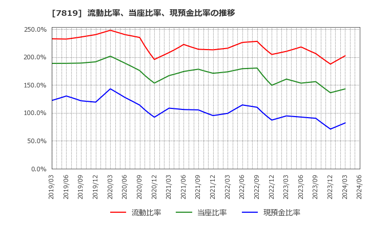 7819 粧美堂(株): 流動比率、当座比率、現預金比率の推移