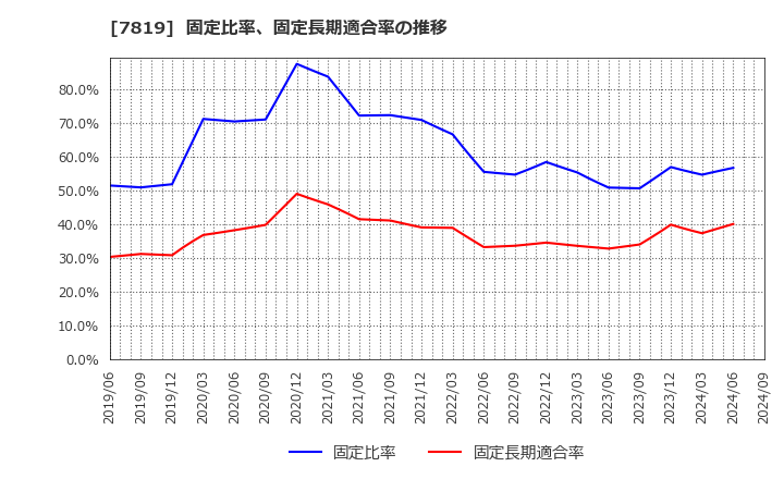 7819 粧美堂(株): 固定比率、固定長期適合率の推移