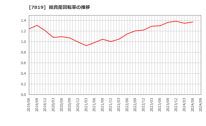 7819 粧美堂(株): 総資産回転率の推移