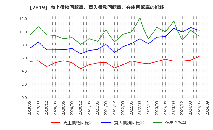 7819 粧美堂(株): 売上債権回転率、買入債務回転率、在庫回転率の推移