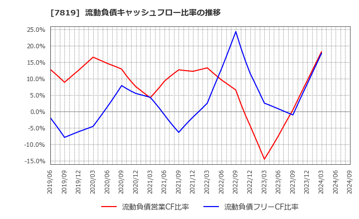 7819 粧美堂(株): 流動負債キャッシュフロー比率の推移