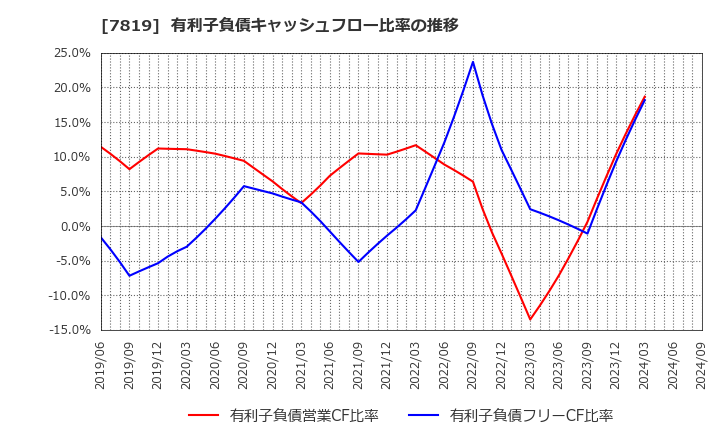 7819 粧美堂(株): 有利子負債キャッシュフロー比率の推移