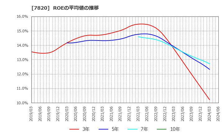 7820 ニホンフラッシュ(株): ROEの平均値の推移