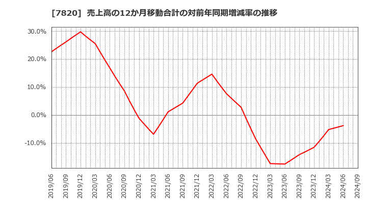 7820 ニホンフラッシュ(株): 売上高の12か月移動合計の対前年同期増減率の推移