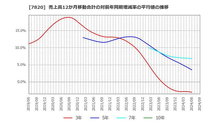 7820 ニホンフラッシュ(株): 売上高12か月移動合計の対前年同期増減率の平均値の推移