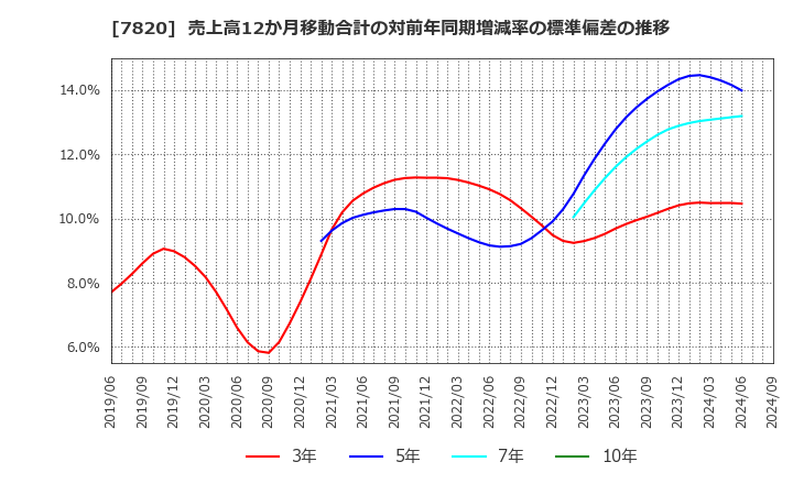 7820 ニホンフラッシュ(株): 売上高12か月移動合計の対前年同期増減率の標準偏差の推移