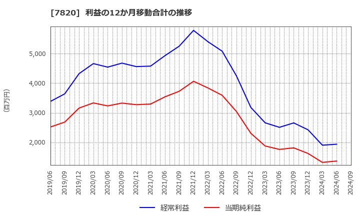 7820 ニホンフラッシュ(株): 利益の12か月移動合計の推移