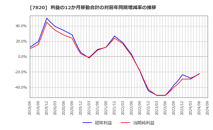 7820 ニホンフラッシュ(株): 利益の12か月移動合計の対前年同期増減率の推移