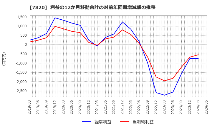 7820 ニホンフラッシュ(株): 利益の12か月移動合計の対前年同期増減額の推移