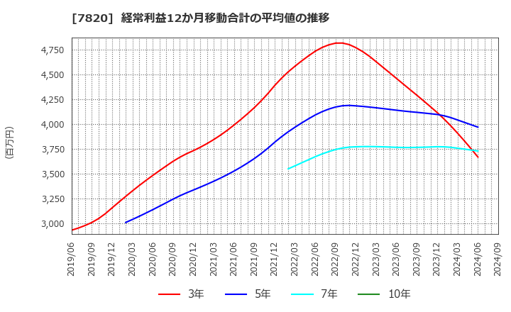 7820 ニホンフラッシュ(株): 経常利益12か月移動合計の平均値の推移