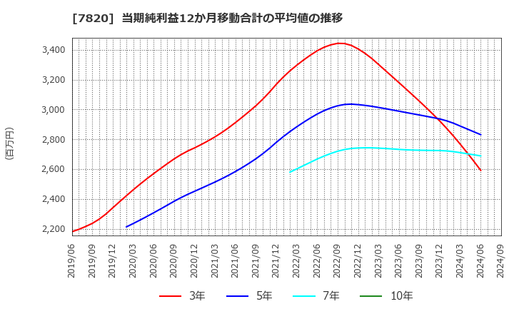 7820 ニホンフラッシュ(株): 当期純利益12か月移動合計の平均値の推移