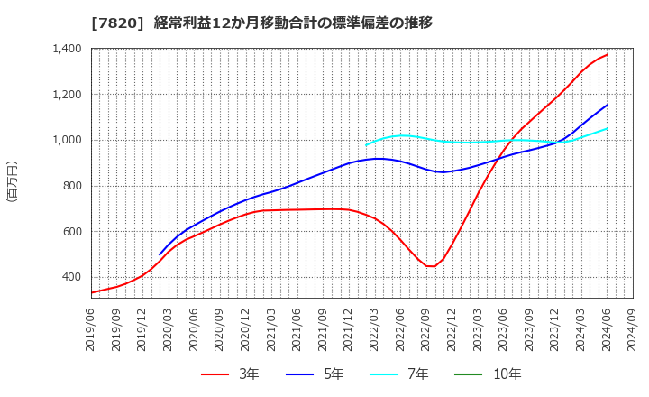 7820 ニホンフラッシュ(株): 経常利益12か月移動合計の標準偏差の推移