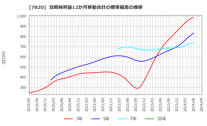 7820 ニホンフラッシュ(株): 当期純利益12か月移動合計の標準偏差の推移