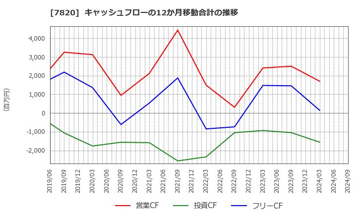 7820 ニホンフラッシュ(株): キャッシュフローの12か月移動合計の推移