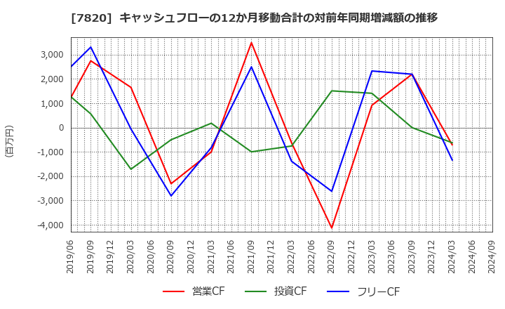 7820 ニホンフラッシュ(株): キャッシュフローの12か月移動合計の対前年同期増減額の推移