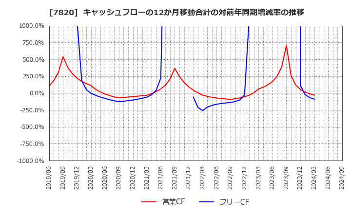 7820 ニホンフラッシュ(株): キャッシュフローの12か月移動合計の対前年同期増減率の推移