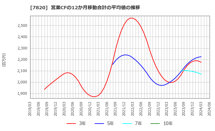 7820 ニホンフラッシュ(株): 営業CFの12か月移動合計の平均値の推移