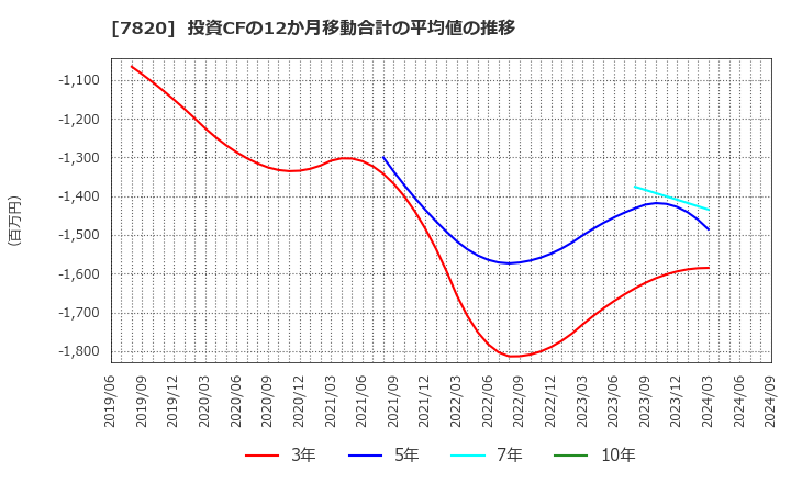 7820 ニホンフラッシュ(株): 投資CFの12か月移動合計の平均値の推移