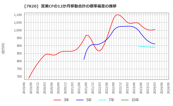 7820 ニホンフラッシュ(株): 営業CFの12か月移動合計の標準偏差の推移