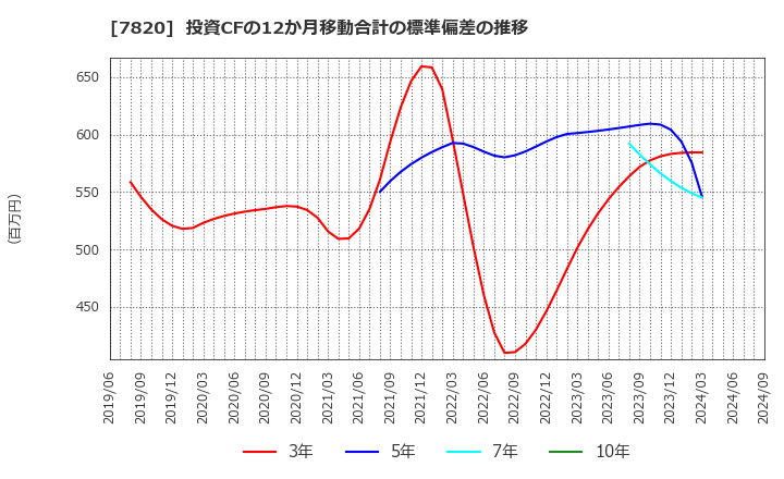 7820 ニホンフラッシュ(株): 投資CFの12か月移動合計の標準偏差の推移