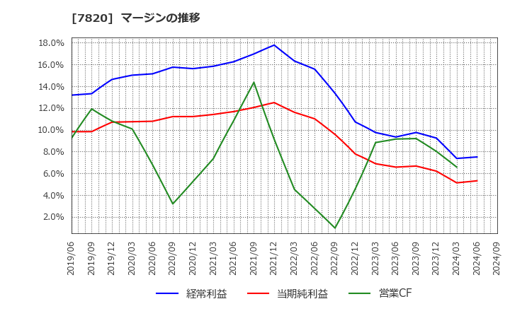 7820 ニホンフラッシュ(株): マージンの推移