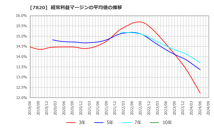 7820 ニホンフラッシュ(株): 経常利益マージンの平均値の推移