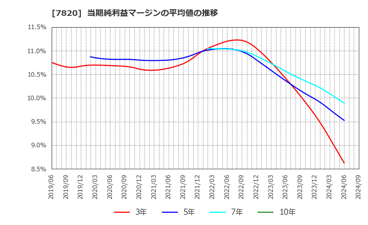 7820 ニホンフラッシュ(株): 当期純利益マージンの平均値の推移