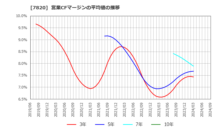 7820 ニホンフラッシュ(株): 営業CFマージンの平均値の推移