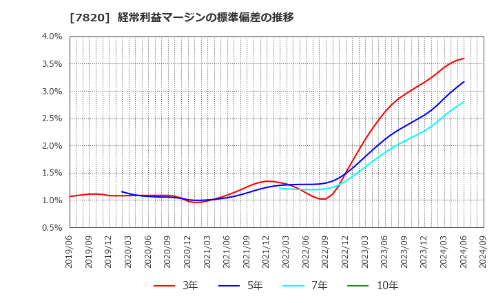 7820 ニホンフラッシュ(株): 経常利益マージンの標準偏差の推移