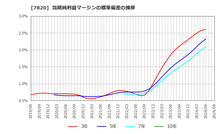 7820 ニホンフラッシュ(株): 当期純利益マージンの標準偏差の推移