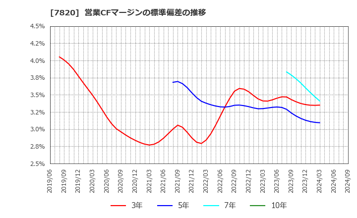 7820 ニホンフラッシュ(株): 営業CFマージンの標準偏差の推移