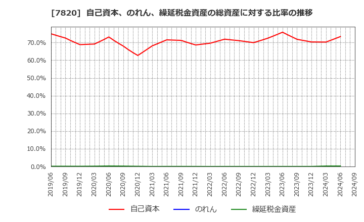 7820 ニホンフラッシュ(株): 自己資本、のれん、繰延税金資産の総資産に対する比率の推移