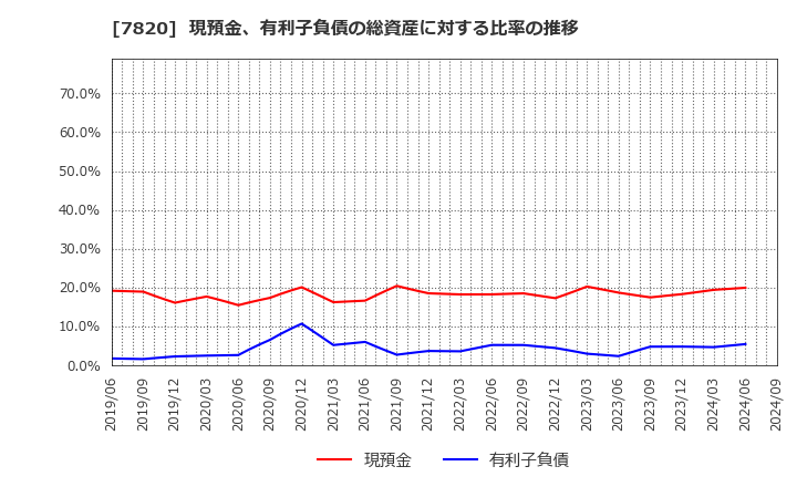 7820 ニホンフラッシュ(株): 現預金、有利子負債の総資産に対する比率の推移