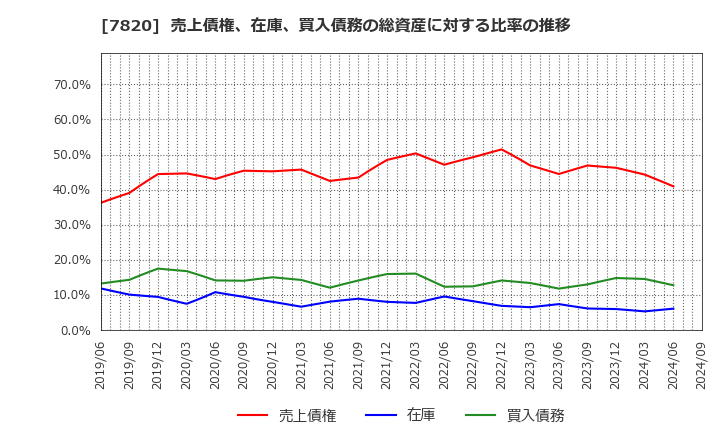 7820 ニホンフラッシュ(株): 売上債権、在庫、買入債務の総資産に対する比率の推移