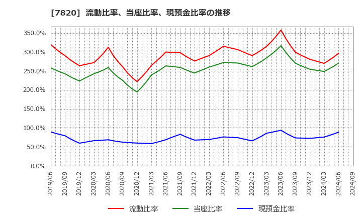 7820 ニホンフラッシュ(株): 流動比率、当座比率、現預金比率の推移